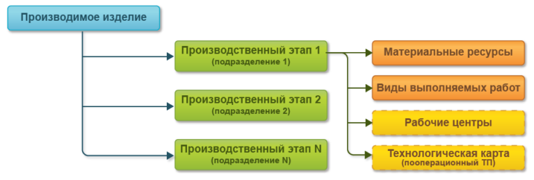 1с erp планирование не может быть выполнено по причине расписание находится в состоянии расчета