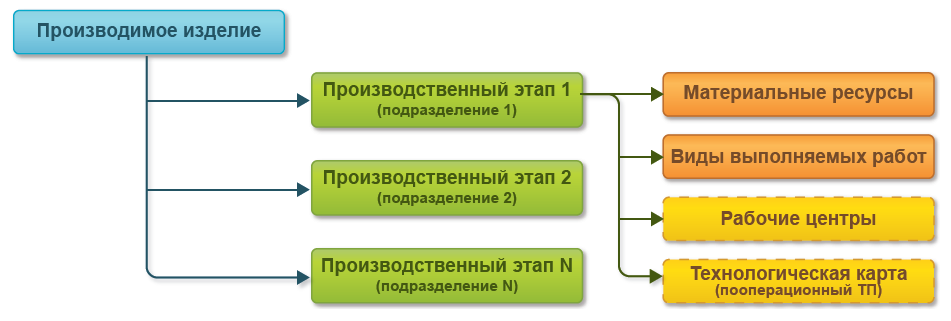 Управленческая организация в 1с erp для чего