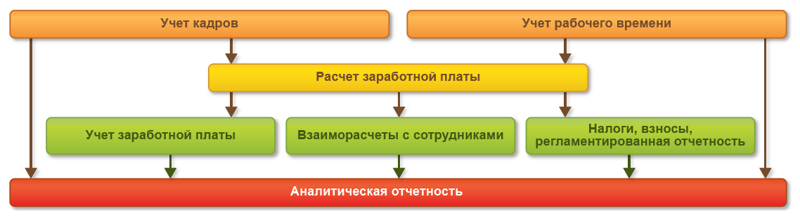 1с erp обособленное подразделение не выделенное на отдельный баланс